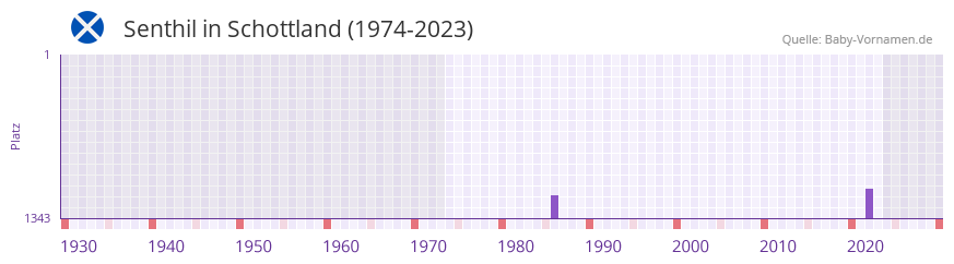 Senthil in der Vornamen-Hitliste von Schottland (1974-2023) Senthil in der Vornamen-Hitliste von Schottland (1974-2023)