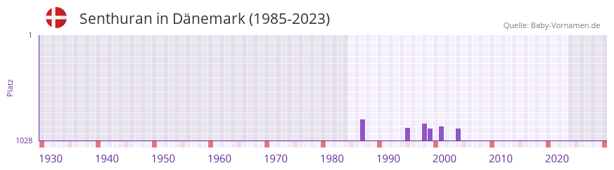Senthuran in der Vornamen-Hitliste von Dnemark (1985-2023)