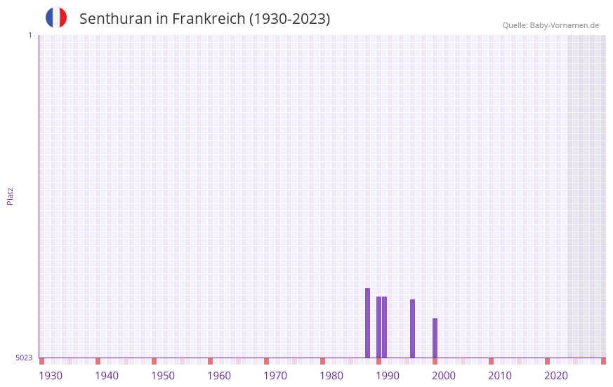 Senthuran in der Vornamen-Hitliste von Frankreich (1930-2023)