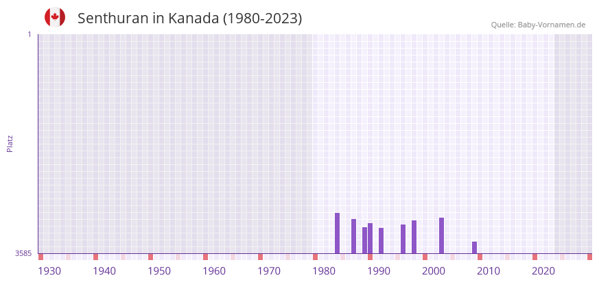 Senthuran in der Vornamen-Hitliste von Kanada (1980-2023)