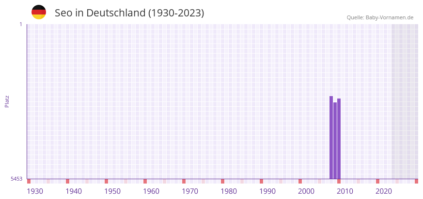 Seo in der Vornamen-Hitliste von Deutschland (1930-2023)