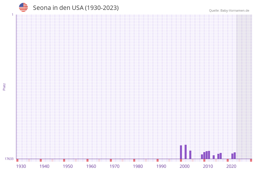 Seona in der Vornamen-Hitliste von den USA (1930-2023) Seona in der Vornamen-Hitliste von den USA (1930-2023)