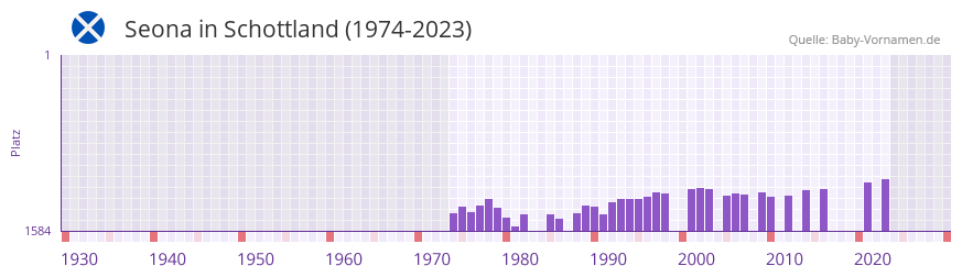 Seona in der Vornamen-Hitliste von Schottland (1974-2023) Seona in der Vornamen-Hitliste von Schottland (1974-2023)