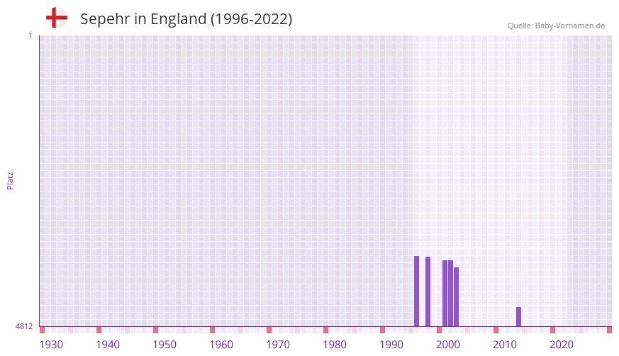 Sepehr in der Vornamen-Hitliste von England (1996-2022)