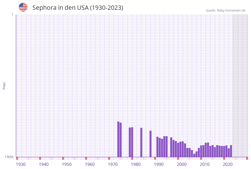 Sephora in der Vornamen-Hitliste von den USA (1930-2023)
