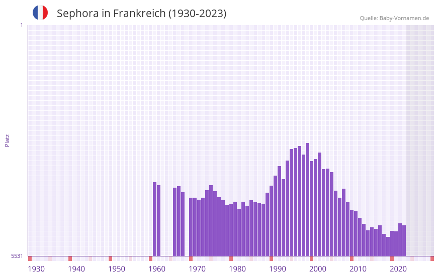 Sephora in der Vornamen-Hitliste von Frankreich (1930-2023)