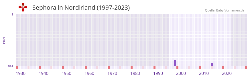 Sephora in der Vornamen-Hitliste von Nordirland (1997-2023)