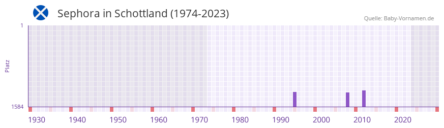 Sephora in der Vornamen-Hitliste von Schottland (1974-2023)
