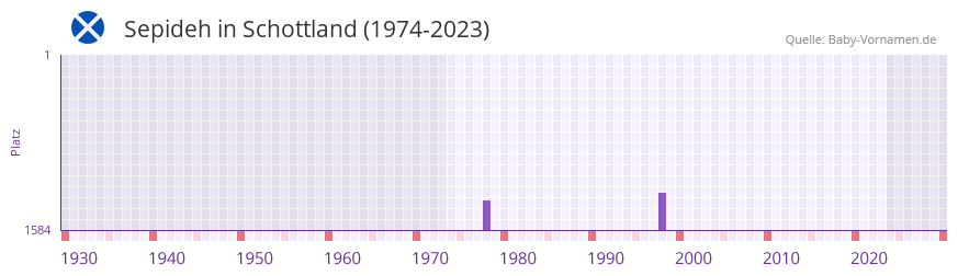 Sepideh in der Vornamen-Hitliste von Schottland (1974-2023) Sepideh in der Vornamen-Hitliste von Schottland (1974-2023)