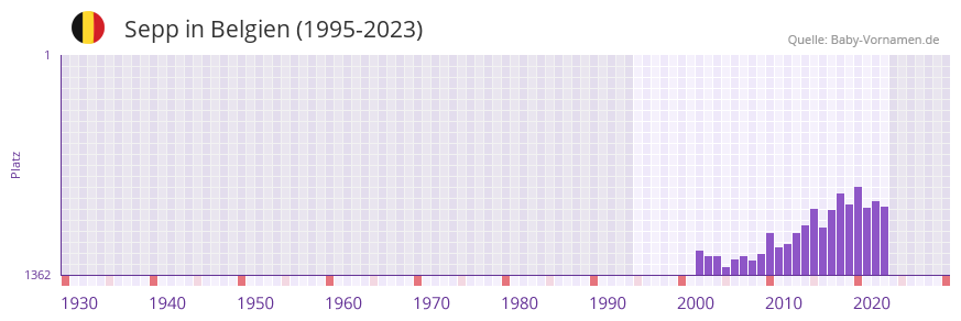 Sepp in der Vornamen-Hitliste von Belgien (1995-2023)