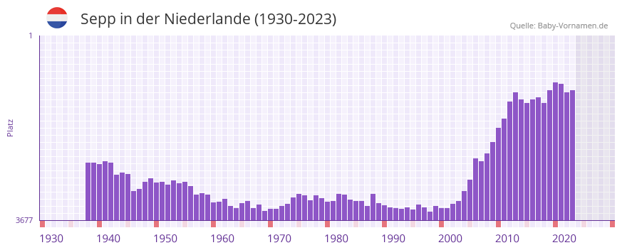 Sepp in der Vornamen-Hitliste von der Niederlande (1930-2023)