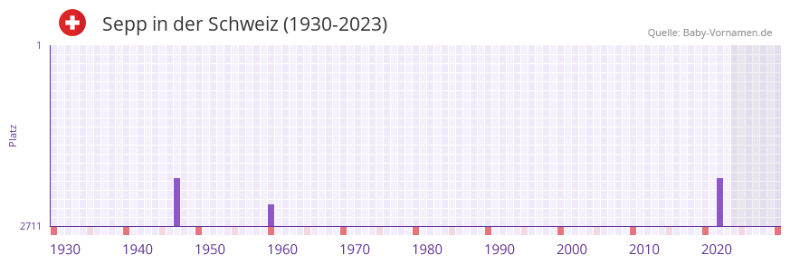 Sepp in der Vornamen-Hitliste von der Schweiz (1930-2023)