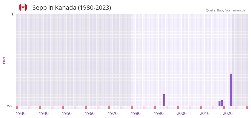 Sepp in der Vornamen-Hitliste von Kanada (1980-2023)
