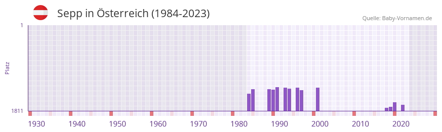 Sepp in der Vornamen-Hitliste von sterreich (1984-2023)
