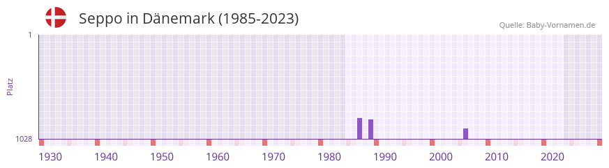 Seppo in der Vornamen-Hitliste von Dnemark (1985-2023)