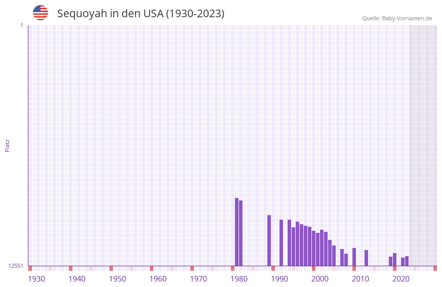 Sequoyah in der Vornamen-Hitliste von den USA (1930-2023) Sequoyah in der Vornamen-Hitliste von den USA (1930-2023)