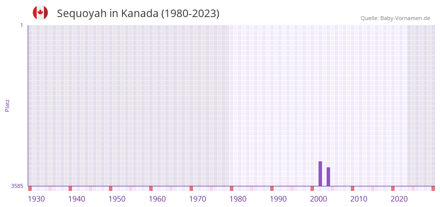 Sequoyah in der Vornamen-Hitliste von Kanada (1980-2023) Sequoyah in der Vornamen-Hitliste von Kanada (1980-2023)