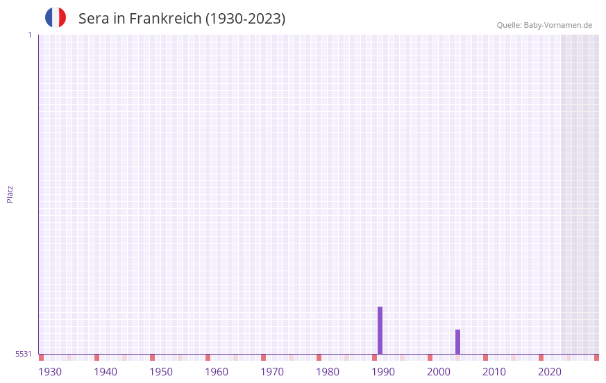 Sera in der Vornamen-Hitliste von Frankreich (1930-2023) Sera in der Vornamen-Hitliste von Frankreich (1930-2023)