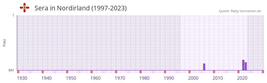 Sera in der Vornamen-Hitliste von Nordirland (1997-2023) Sera in der Vornamen-Hitliste von Nordirland (1997-2023)