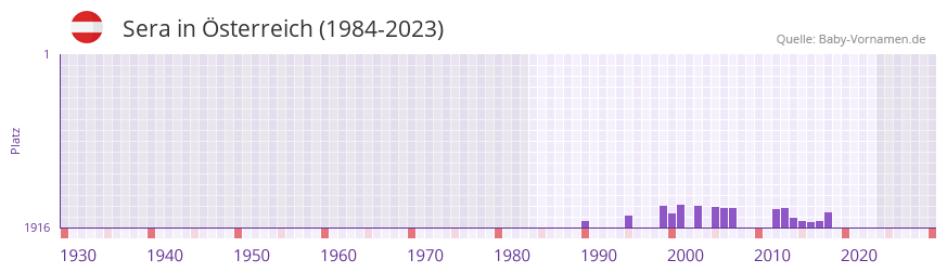 Sera in der Vornamen-Hitliste von Österreich (1984-2023) Sera in der Vornamen-Hitliste von Österreich (1984-2023)