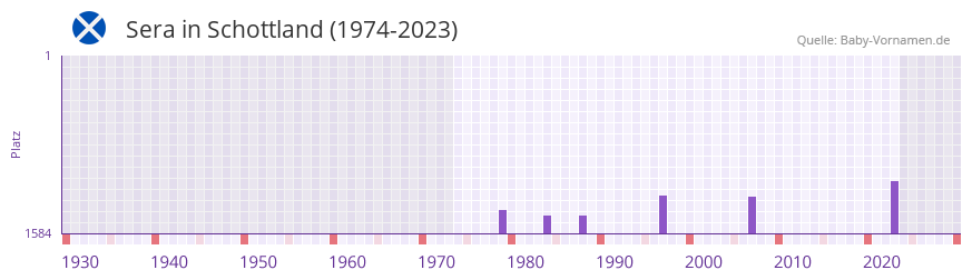 Sera in der Vornamen-Hitliste von Schottland (1974-2023) Sera in der Vornamen-Hitliste von Schottland (1974-2023)