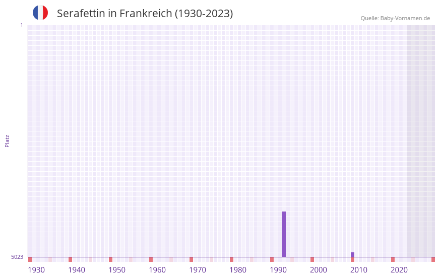 Serafettin in der Vornamen-Hitliste von Frankreich (1930-2023) Serafettin in der Vornamen-Hitliste von Frankreich (1930-2023)