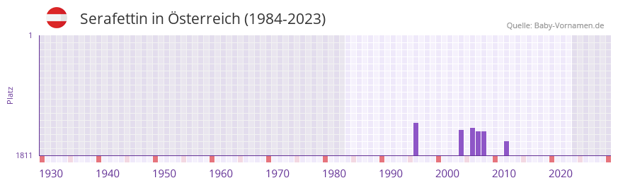 Serafettin in der Vornamen-Hitliste von Österreich (1984-2023) Serafettin in der Vornamen-Hitliste von Österreich (1984-2023)
