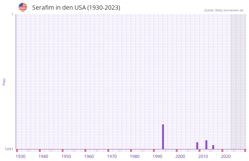 Serafim in der Vornamen-Hitliste von den USA (1930-2023)