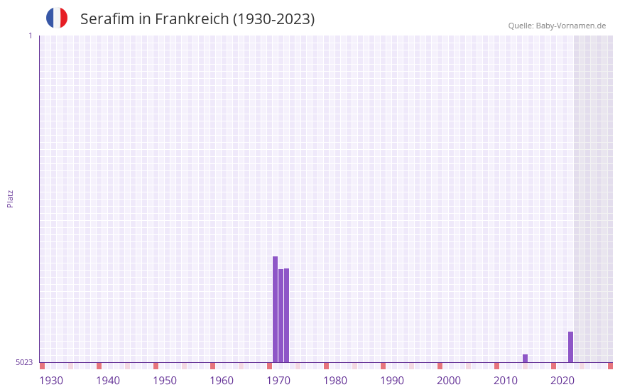 Serafim in der Vornamen-Hitliste von Frankreich (1930-2023)