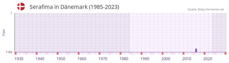 Serafima in der Vornamen-Hitliste von Dänemark (1985-2023) Serafima in der Vornamen-Hitliste von Dänemark (1985-2023)