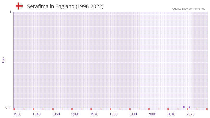 Serafima in der Vornamen-Hitliste von England (1996-2022) Serafima in der Vornamen-Hitliste von England (1996-2022)