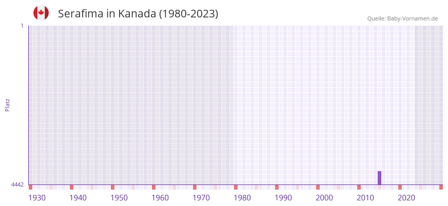 Serafima in der Vornamen-Hitliste von Kanada (1980-2023) Serafima in der Vornamen-Hitliste von Kanada (1980-2023)