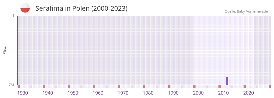 Serafima in der Vornamen-Hitliste von Polen (2000-2023) Serafima in der Vornamen-Hitliste von Polen (2000-2023)