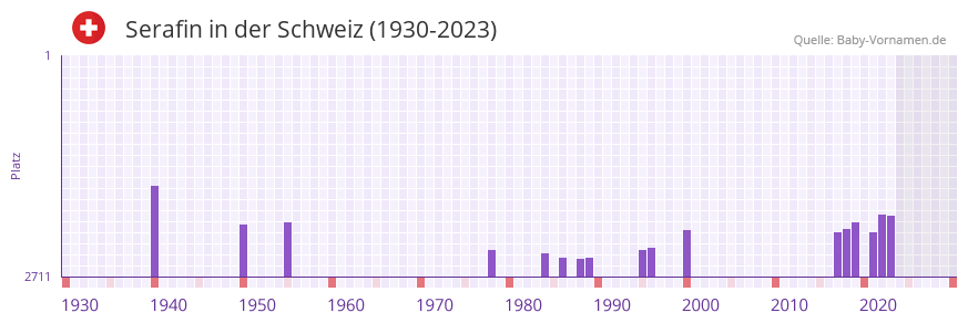 Serafin in der Vornamen-Hitliste von der Schweiz (1930-2023)