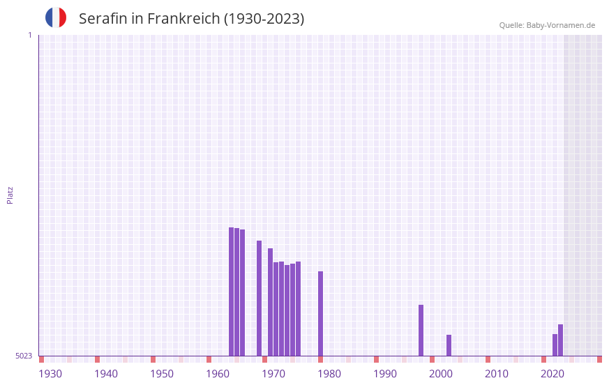 Serafin in der Vornamen-Hitliste von Frankreich (1930-2023)