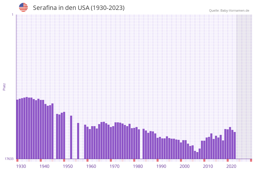 Serafina in der Vornamen-Hitliste von den USA (1930-2023)