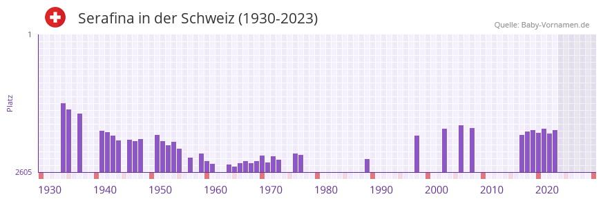 Serafina in der Vornamen-Hitliste von der Schweiz (1930-2023)