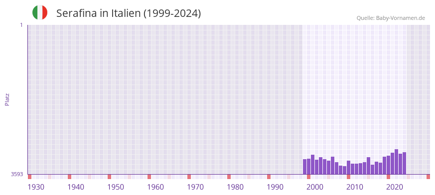 Serafina in der Vornamen-Hitliste von Italien (1999-2024)
