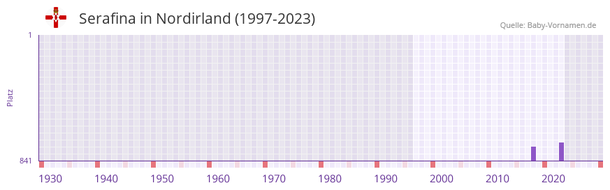 Serafina in der Vornamen-Hitliste von Nordirland (1997-2023)