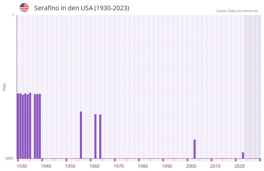 Serafino in der Vornamen-Hitliste von den USA (1930-2023)