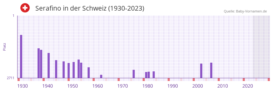 Serafino in der Vornamen-Hitliste von der Schweiz (1930-2023)