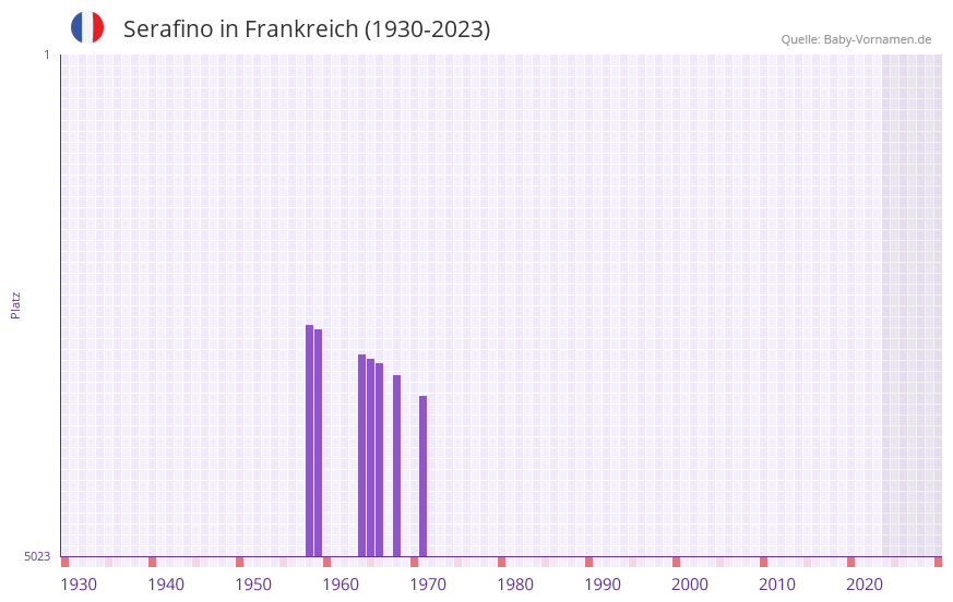 Serafino in der Vornamen-Hitliste von Frankreich (1930-2023)