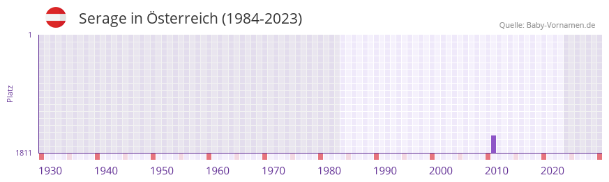 Serage in der Vornamen-Hitliste von Österreich (1984-2023) Serage in der Vornamen-Hitliste von Österreich (1984-2023)