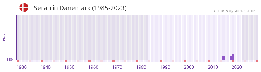 Serah in der Vornamen-Hitliste von Dnemark (1985-2023)