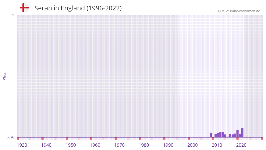 Serah in der Vornamen-Hitliste von England (1996-2022)