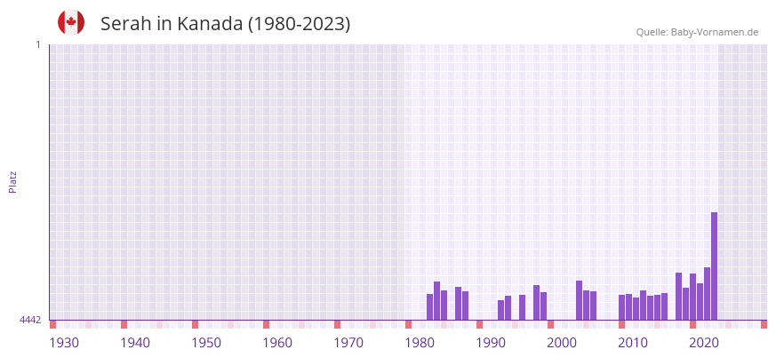 Serah in der Vornamen-Hitliste von Kanada (1980-2023)