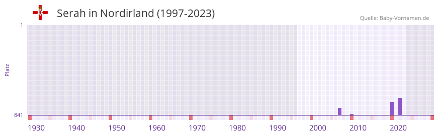 Serah in der Vornamen-Hitliste von Nordirland (1997-2023)