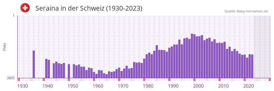 Seraina in der Vornamen-Hitliste von der Schweiz (1930-2023)