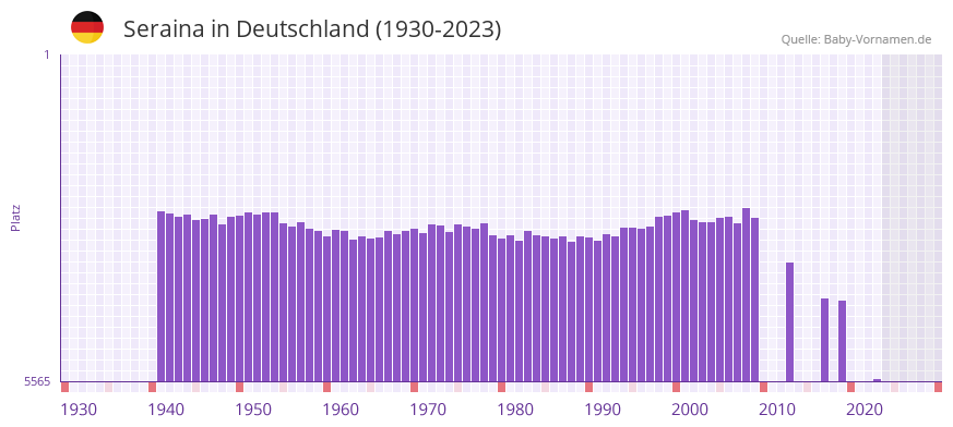 Seraina in der Vornamen-Hitliste von Deutschland (1930-2023)