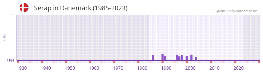 Serap in der Vornamen-Hitliste von Dänemark (1985-2023) Serap in der Vornamen-Hitliste von Dänemark (1985-2023)